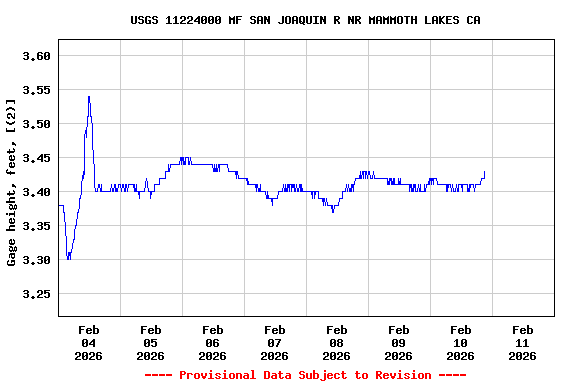 Graph of  Gage height, feet, [(2)]