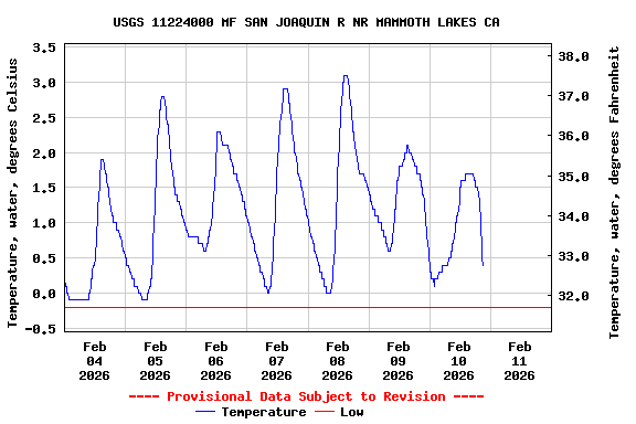 Graph of  Temperature, water, degrees Celsius