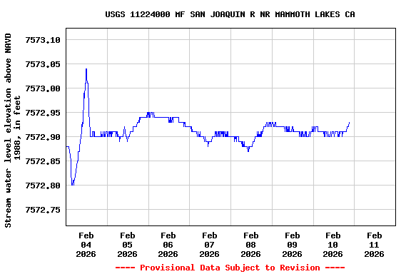 Graph of  Stream water level elevation above NAVD 1988, in feet