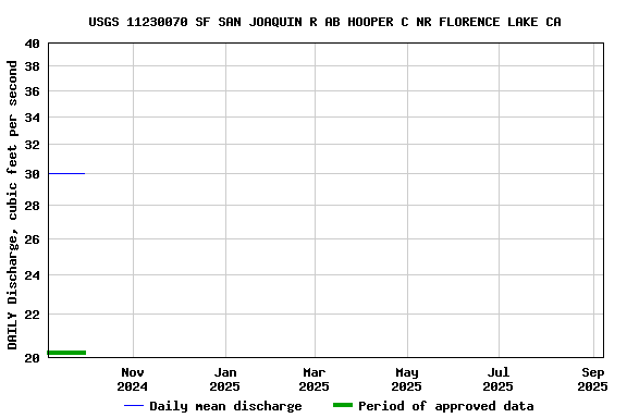 Graph of DAILY Discharge, cubic feet per second