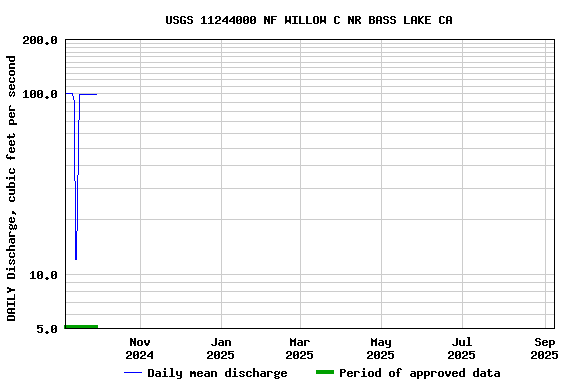 Graph of DAILY Discharge, cubic feet per second