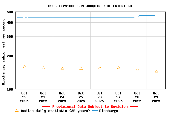 Graph of  Discharge, cubic feet per second