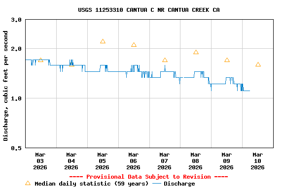 Graph of  Discharge, cubic feet per second