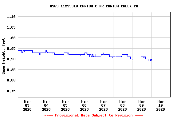 Graph of  Gage height, feet