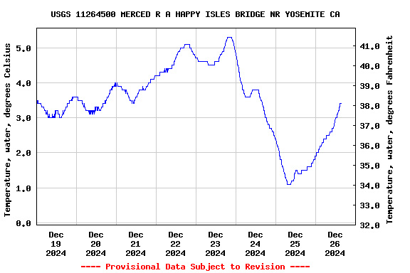 Graph of  Temperature, water, degrees Celsius