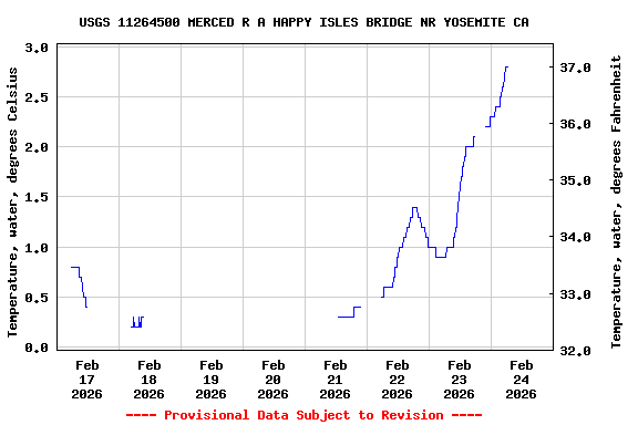 Graph of  Temperature, water, degrees Celsius