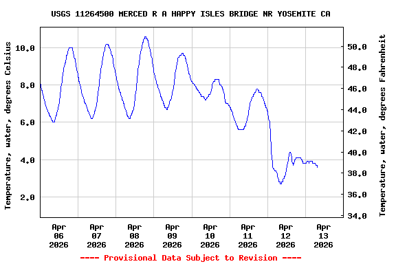 Graph of  Temperature, water, degrees Celsius