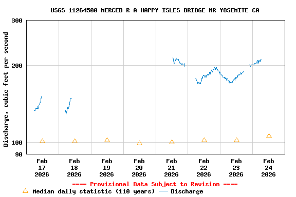 Graph of  Discharge, cubic feet per second