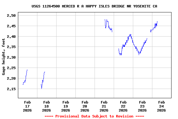 Graph of  Gage height, feet