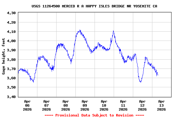 Graph of  Gage height, feet