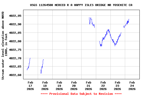 Graph of  Stream water level elevation above NAVD 1988, in feet