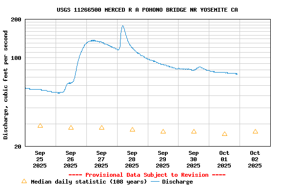Graph of  Discharge, cubic feet per second