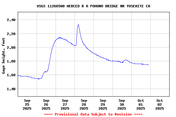Graph of  Gage height, feet