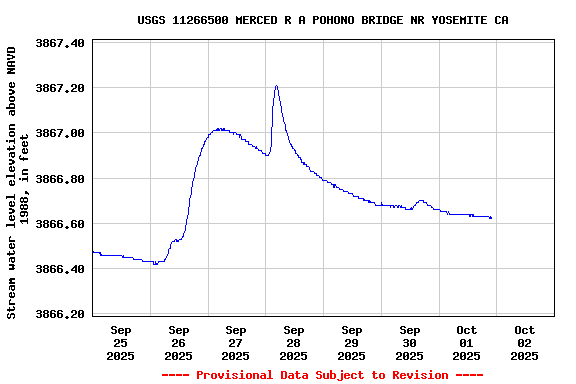 Graph of  Stream water level elevation above NAVD 1988, in feet