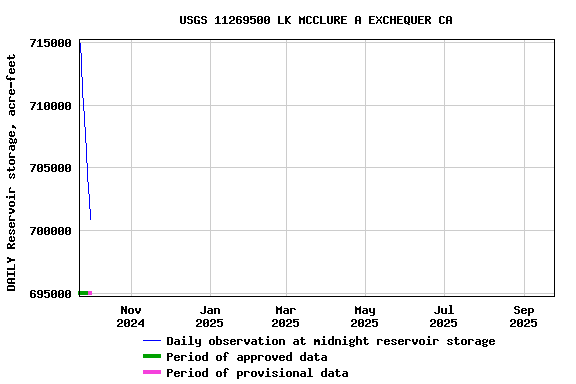 Graph of DAILY Reservoir storage, acre-feet
