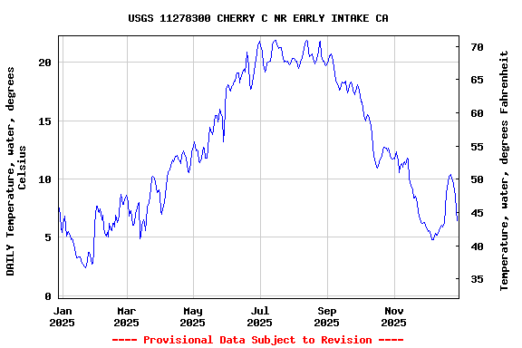Graph of DAILY Temperature, water, degrees Celsius