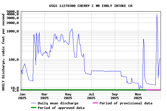 Graph of DAILY Discharge, cubic feet per second