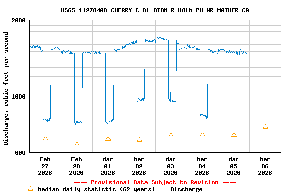 Graph of  Discharge, cubic feet per second