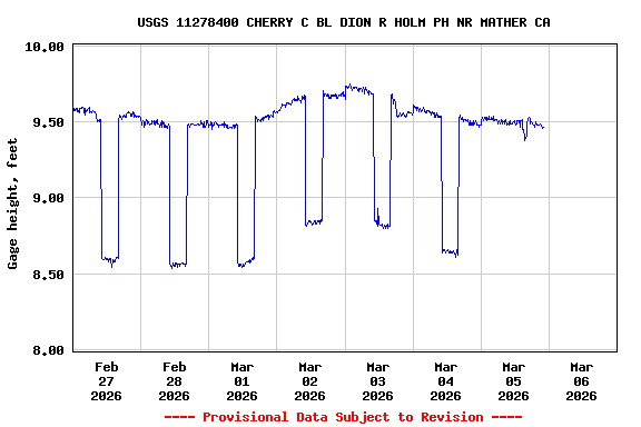 Graph of  Gage height, feet