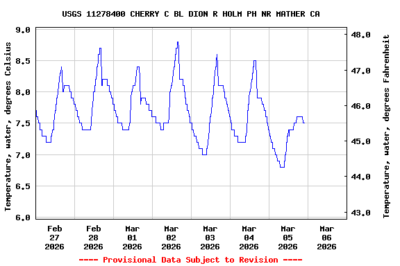 Graph of  Temperature, water, degrees Celsius