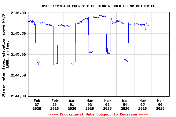 Graph of  Stream water level elevation above NAVD 1988, in feet