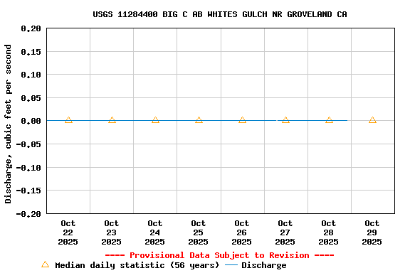 Graph of  Discharge, cubic feet per second