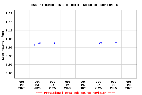 Graph of  Gage height, feet