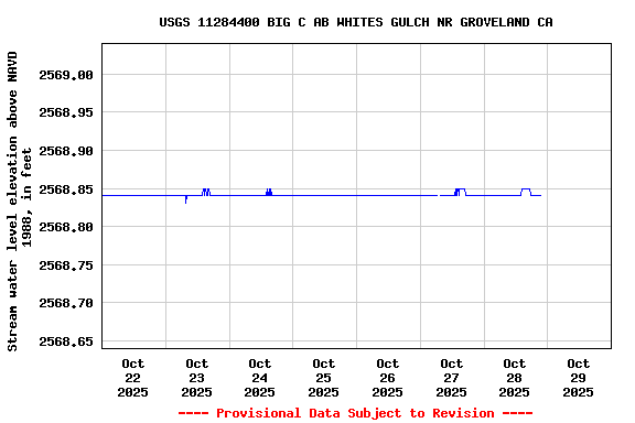 Graph of  Stream water level elevation above NAVD 1988, in feet