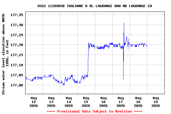 Graph of  Stream water level elevation above NAVD 1988, in feet