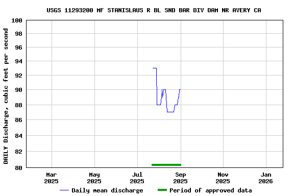 Graph of DAILY Discharge, cubic feet per second