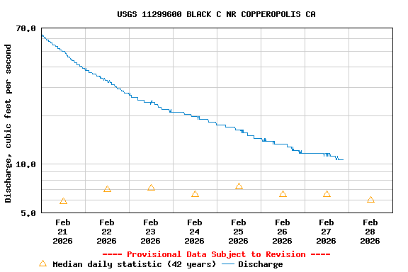 Graph of  Discharge, cubic feet per second