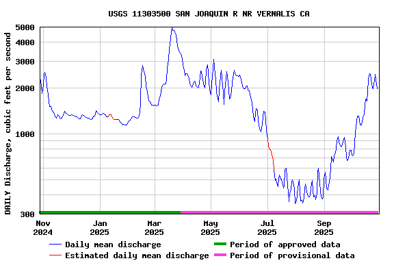Graph of DAILY Discharge, cubic feet per second