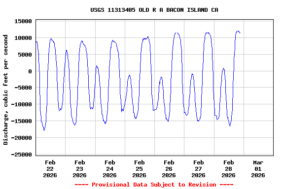 Graph of  Discharge, cubic feet per second