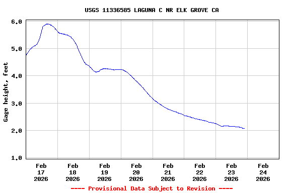 Graph of  Gage height, feet