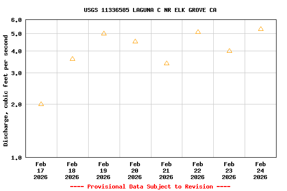 Graph of  Discharge, cubic feet per second