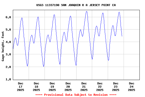 Graph of  Gage height, feet