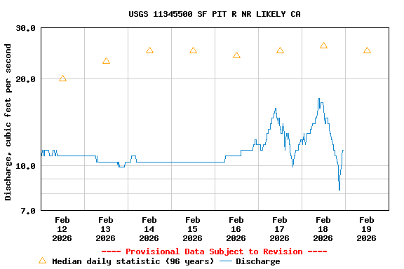 Graph of  Discharge, cubic feet per second