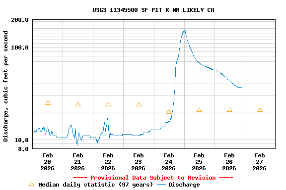 Graph of  Discharge, cubic feet per second