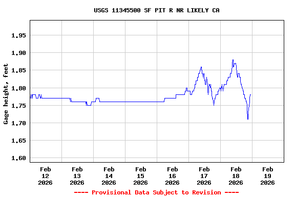Graph of  Gage height, feet