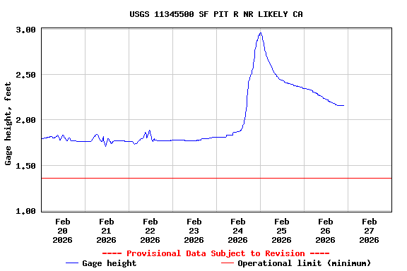 Graph of  Gage height, feet