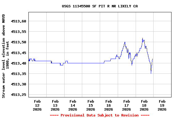 Graph of  Stream water level elevation above NAVD 1988, in feet
