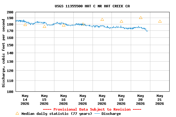Graph of  Discharge, cubic feet per second