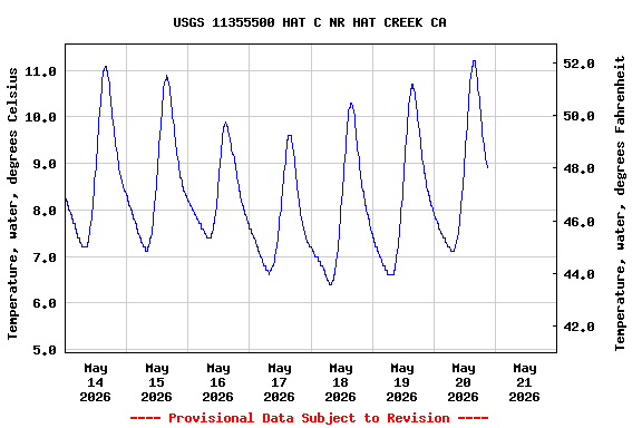Graph of  Temperature, water, degrees Celsius
