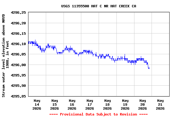 Graph of  Stream water level elevation above NAVD 1988, in feet