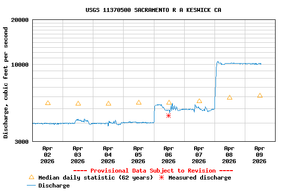 Graph of  Discharge, cubic feet per second