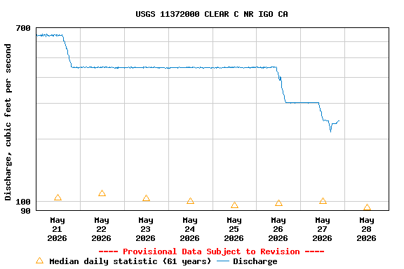 Graph of  Discharge, cubic feet per second
