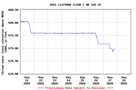 Graph of  Stream water level elevation above NAVD 1988, in feet