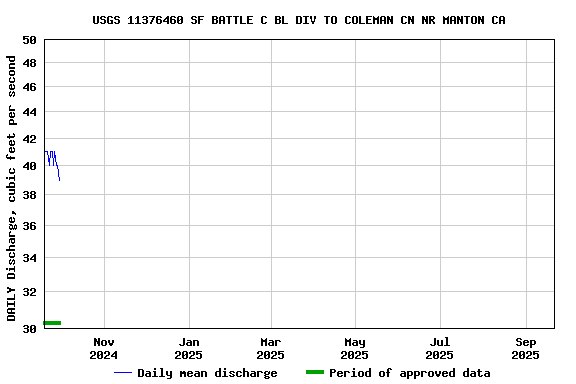 Graph of DAILY Discharge, cubic feet per second