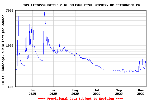 Graph of DAILY Discharge, cubic feet per second