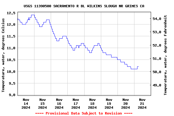 Graph of  Temperature, water, degrees Celsius